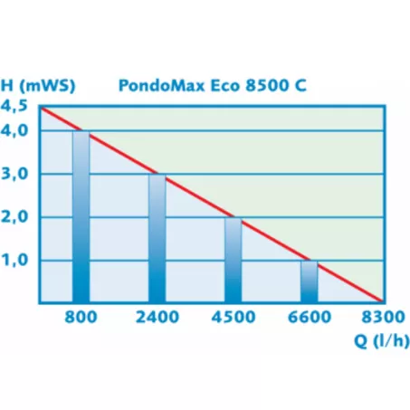 Pontec PondoMax Eco 8500C szűrő és patakszivattyú (73342)